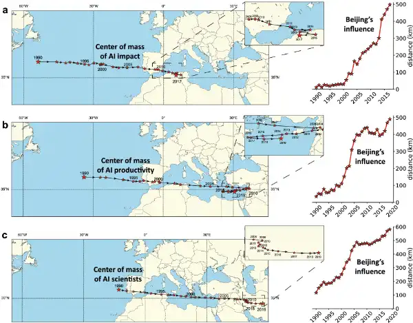 Trajectory of the centers of mass of AI research.