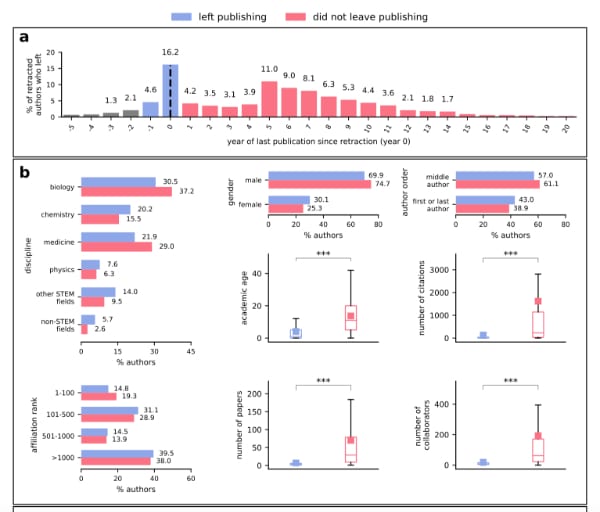 Characteristics of retracted authors