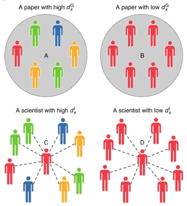 The preeminence of ethnic diversity in scientific collaboration