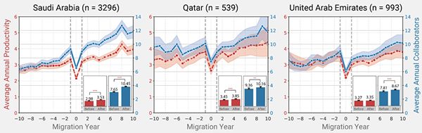 The Role of Institutional Context in Shaping Migrant Scientists’ New Research Collaborations