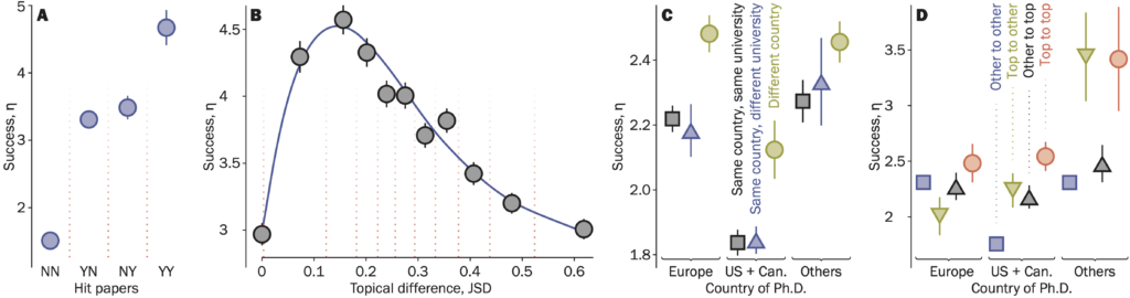 Graph and chart analysis by Bedoor AlShebli for scientific research.